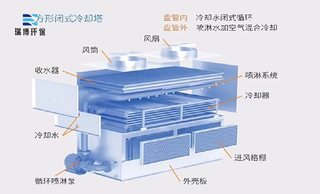 閉式|橫流閉式|開式玻璃鋼|方形橫流|逆流閉式冷卻塔廠家 閉式|橫流閉式|開式玻璃鋼|方形橫流|逆流閉式冷卻塔廠家