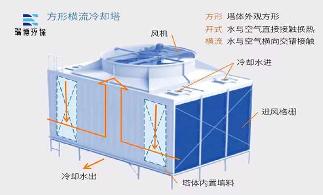 開式|橫流|閉式|玻璃鋼|冷卻塔|廠家|價格|應用 開式|橫流|閉式|玻璃鋼|冷卻塔|廠家|價格|應用